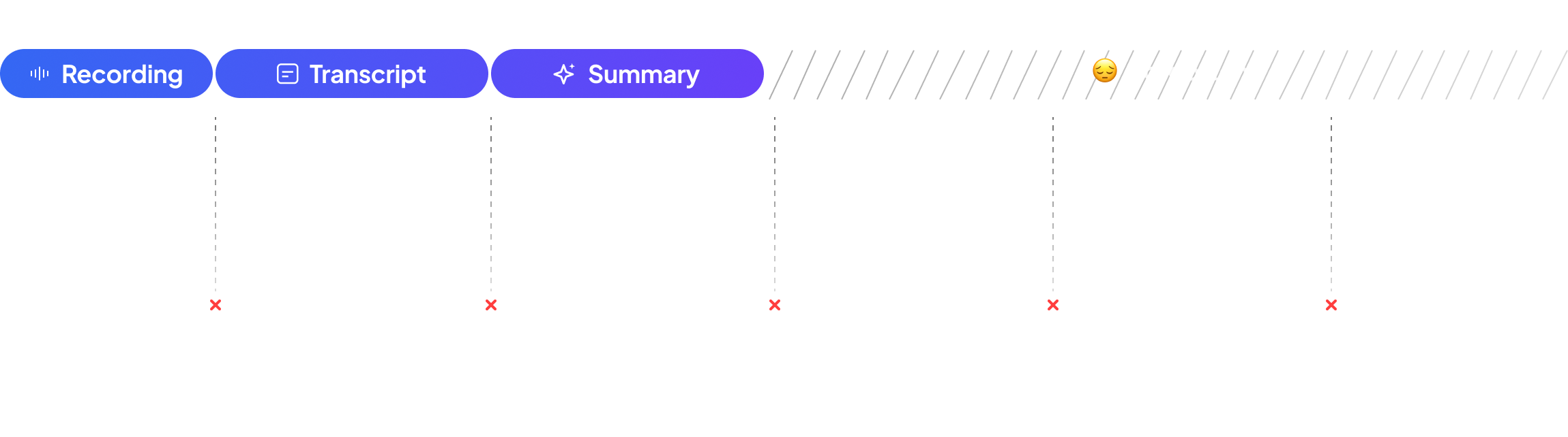 Every AI meeting tool fails the same way